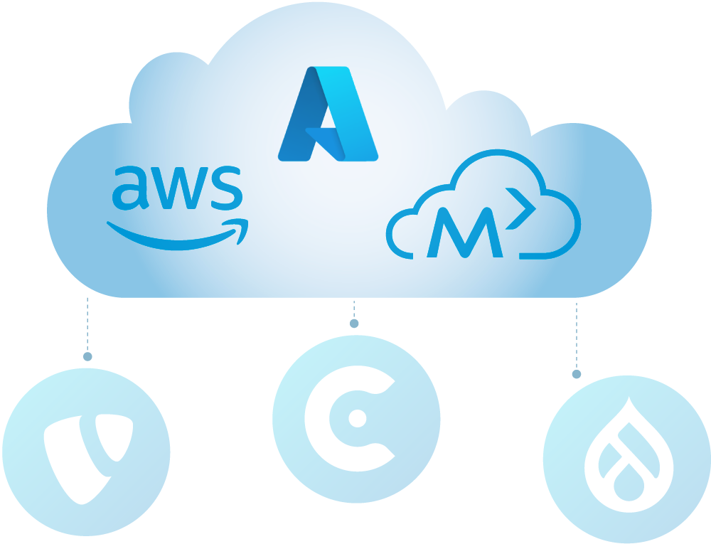 CMS-Cloud Drupal, Typo3 und CoreMedia